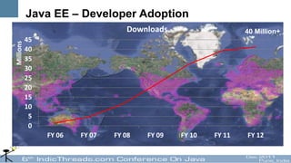Java EE – Developer Adoption
                                   Downloads                    40 Million+
           45
Millions



           40
           35
           30
           25
           20
           15
           10
            5
            0
                FY 06   FY 07   FY 08   FY 09   FY 10   FY 11   FY 12
 