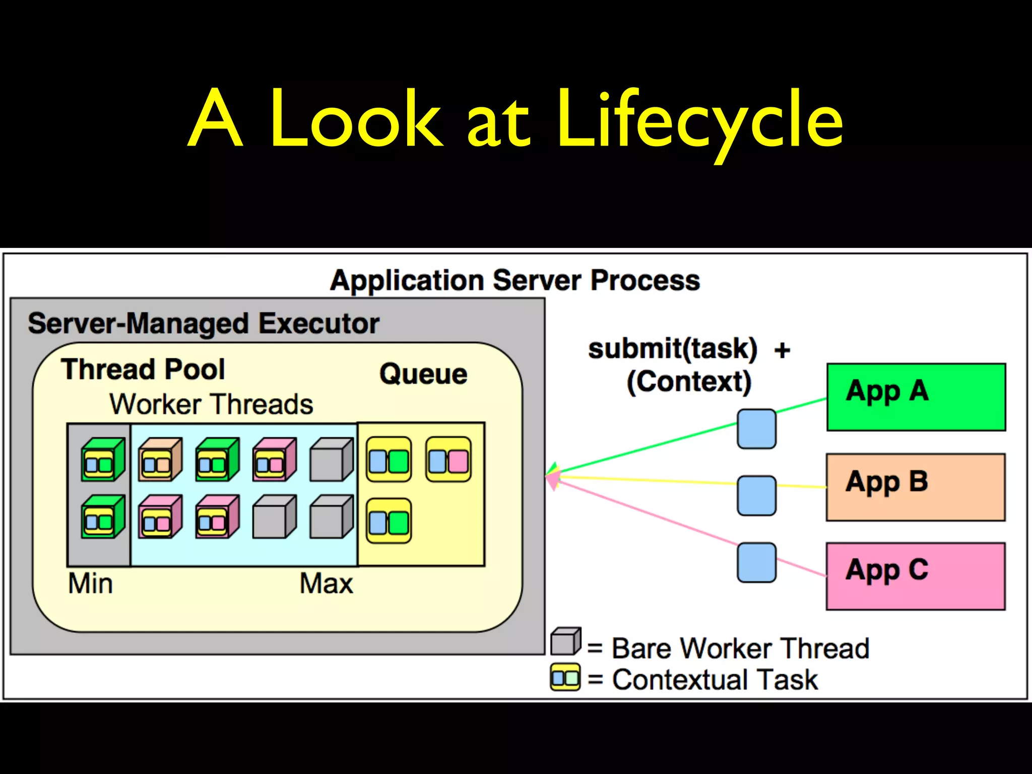 A Look at Lifecycle 
 