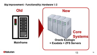 13
Oracle Exalogic
+ Exadata + ZFS Servers
13
Mainframe
Old New
Core
Systems
 