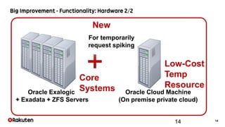 14
14
Oracle Exalogic
+ Exadata + ZFS Servers
Oracle Cloud Machine
(On premise private cloud)
For temporarily
request spiking
Low-Cost
Temp
Resource
New
Core
Systems
 