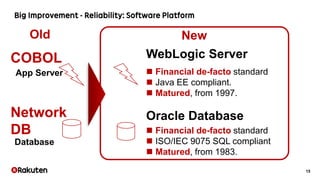 15
 Financial de-facto standard
 Java EE compliant.
 Matured, from 1997.
 Financial de-facto standard
 ISO/IEC 9075 SQL compliant
 Matured, from 1983.
COBOL
Network
DB
App Server
Database
Old New
WebLogic Server
Oracle Database
 