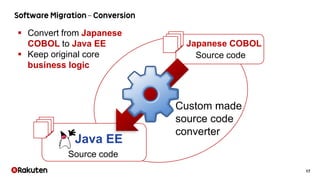 17
Japanese COBOL
Source code
Source code
Custom made
source code
converter
 Convert from Japanese
COBOL to Java EE
 Keep original core
business logic
Java EE
 