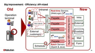 19
BIG-IP
Real-time Servers
(WebLogic)
Batch Servers
(Spark & Java)
Façade
Rich clients Façade
Façade
Intranet
External
Intra
Exadata
Mail
Form
BIG-IP
Façade
BIG-IP
External
customers
Scheduler
CoreBusinessLogicAPIs
Operation
terminal
Web
browser
Old New
Java EE
Java
 