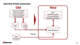 20
New Database
ISAM
VSAM
NDB
Java
Business Logics
Japanese COBOL
business logics
Common Module
Data Accessor Common Module
Database Accessor
Migrate
Web
Database
Old New
 