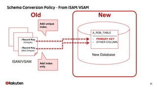 21
New Database
- Record Key
(Unique)
- Record Key
(Not Unique)
A_RDB_TABLE
----------------------------
- PRIMARY KEY
- OTHER COLUMN
Add unique
index.
Add index
only.
Old New
ISAM/VSAM
 