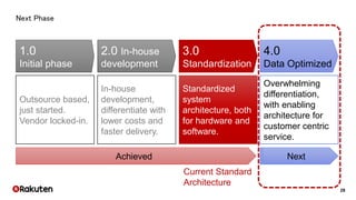 28
Next Phase
1.0
Initial phase
2.0 In-house
development
3.0
Standardization
4.0
Data Optimized
Outsource based,
just started.
Vendor locked-in.
In-house
development,
differentiate with
lower costs and
faster delivery.
Standardized
system
architecture, both
for hardware and
software.
Overwhelming
differentiation,
with enabling
architecture for
customer centric
service.
Achieved Next
Current Standard
Architecture
 