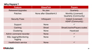 34
Feature GlassFish Payara
Releases/Upgrades No plan Quarterly
Patches None after Glassfish4.0 Monthly (Licensed)
Quarterly (Community)
Security Fixes Infrequent Instant (Licensed)
ASAP (Community)
Support None ✓
Caching Shoal Shoal/Jcache/Payara scales
Clustering None Hazelcast
Admin command recorder None ✓
SQL logging/Monitoring
logging
None ✓
Healthcheck service None ✓
 
