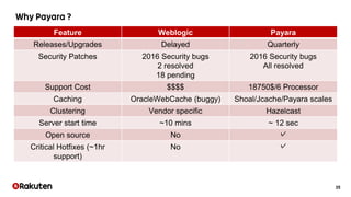 35
Feature Weblogic Payara
Releases/Upgrades Delayed Quarterly
Security Patches 2016 Security bugs
2 resolved
18 pending
2016 Security bugs
All resolved
Support Cost $$$$ 18750$/6 Processor
Caching OracleWebCache (buggy) Shoal/Jcache/Payara scales
Clustering Vendor specific Hazelcast
Server start time ~10 mins ~ 12 sec
Open source No ✓
Critical Hotfixes (~1hr
support)
No ✓
 