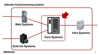 5
Core Systems
Web Systems
External Systems
Intra Systems
 
