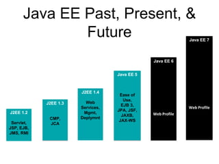 Java EE Past, Present, &
Future
Java EE 5
Ease of
Use,
EJB 3,
JPA, JSF,
JAXB,
JAX-WS
Java EE 6
Pruning,
Ease of
Use,
JAX-RS,
CDI,
Bean-
Validation
Web Profile
Servlet 3,
EJB 3.1
Lite
Java EE 7
JMS 2,
Batch, TX,
Concurr,
Web-
Sockets,
JSON
Web Profile
JAX-RS 2
JAX-RPC, CMP/
BMP, JSR 88
J2EE 1.3
CMP,
JCA
J2EE 1.4
Web
Services,
Mgmt,
Deplymnt
J2EE 1.2
Servlet,
JSP, EJB,
JMS, RMI
 