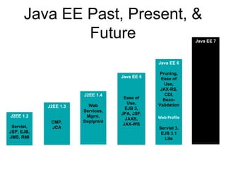 Java EE Past, Present, &
Future
J2EE 1.3
CMP,
JCA
J2EE 1.4
Web
Services,
Mgmt,
Deplymnt
Java EE 5
Ease of
Use,
EJB 3,
JPA, JSF,
JAXB,
JAX-WS
Java EE 6
Pruning,
Ease of
Use,
JAX-RS,
CDI,
Bean-
Validation
Web Profile
Servlet 3,
EJB 3.1
Lite
Java EE 7
JMS 2,
Batch, TX,
Concurr,
Web-
Sockets,
JSON
JAX-RS 2
JAX-RPC, CMP/
BMP, JSR 88
J2EE 1.2
Servlet,
JSP, EJB,
JMS, RMI
 