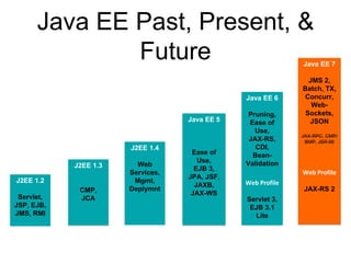 Java EE Past, Present, &
Future
J2EE 1.3
CMP,
JCA
J2EE 1.4
Web
Services,
Mgmt,
Deplymnt
Java EE 5
Ease of
Use,
EJB 3,
JPA, JSF,
JAXB,
JAX-WS
Java EE 6
Pruning,
Ease of
Use,
JAX-RS,
CDI,
Bean-
Validation
Web Profile
Servlet 3,
EJB 3.1
Lite
Java EE 7
JMS 2,
Batch, TX,
Concurr,
Web-
Sockets,
JSON
Web Profile
JAX-RS 2
JAX-RPC, CMP/
BMP, JSR 88
J2EE 1.2
Servlet,
JSP, EJB,
JMS, RMI
 