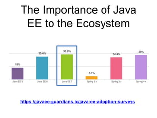 The Importance of Java
EE to the Ecosystem
https://javaee-guardians.io/java-ee-adoption-surveys
 