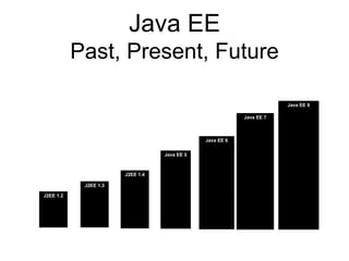 Java EE
Past, Present, Future
J2EE 1.2
Servlet,
JSP, EJB,
JMS, RMI
J2EE 1.3
CMP,
JCA
J2EE 1.4
Web
Services,
Mgmt,
Deplymnt
Java EE 5
Ease of
Use,
EJB 3,
JPA, JSF,
JAXB,
JAX-WS
Java EE 6
Pruning,
Ease of Use,
JAX-RS,
CDI,
Bean-
Validation
Servlet 3,
EJB 3.1 Lite
Java EE 7
JMS 2, Batch,
TX,
Concurrency,
Web-Sockets,
JSON
Java EE 8
SERVLET 4,
JSON-B,
JSON-P 1.1,
JSF 2.3, CDI
2.0, JAX-RS
2.1,
SECURITY,
MVC,
MANAGEMENT
 