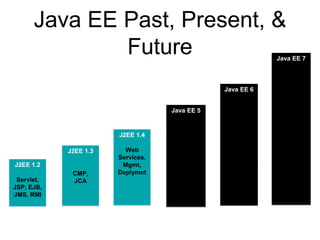 Java EE Past, Present, &
Future
J2EE 1.3
CMP,
JCA
J2EE 1.4
Web
Services,
Mgmt,
Deplymnt
Java EE 5
Ease of
Use,
EJB 3,
JPA, JSF,
JAXB,
JAX-WS
Java EE 6
Pruning,
Ease of
Use,
JAX-RS,
CDI,
Bean-
Validation
Servlet 3,
EJB 3.1
Lite
Java EE 7
JMS 2,
Batch, TX,
Concurr,
Web-
Sockets,
JSON
JAX-RS 2
JAX-RPC, CMP/
BMP, JSR 88
J2EE 1.2
Servlet,
JSP, EJB,
JMS, RMI
 