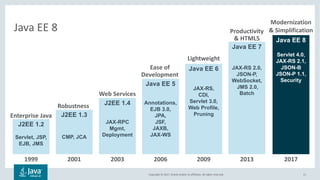 Copyright © 2017, Oracle and/or its affiliates. All rights reserved.
J2EE 1.3
CMP, JCA
J2EE 1.4
JAX-RPC
Mgmt,
Deployment
Java EE 5
Annotations,
EJB 3.0,
JPA,
JSF,
JAXB,
JAX-WS
Java EE 6
JAX-RS,
CDI,
Servlet 3.0,
Web Profile,
Pruning
Java EE 7
JAX-RS 2.0,
JSON-P,
WebSocket,
JMS 2.0,
Batch
J2EE 1.2
Servlet, JSP,
EJB, JMS
Java EE 8
Servlet 4.0,
JAX-RS 2.1,
JSON-B
JSON-P 1.1,
Security
11
Java EE 8
2001 2003 2006 2009 20131999 2017
Robustness
Web Services
Ease of
Development
Lightweight
Productivity
& HTML5
Enterprise Java
Modernization
& Simplification
 