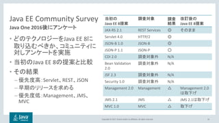 Copyright © 2017, Oracle and/or its affiliates. All rights reserved.
Java EE Community Survey
• Java EE 8
• Java EE 8
•
– Servlet REST JSON
–
– Management JMS
MVC
14
Java One 2016
Java EE 8 Java EE 8
JAX-RS 2.1 REST Services
Servlet 4.0 HTTP/2
JSON-B 1.0 JSON-B
JSON-P 1.1 JSON-P
CDI 2.0 N/A
Bean Validation
2.0
N/A
JSF 2.3 N/A
Security 1.0 N/A
Management 2.0 Management Management 2.0
JMS 2.1 JMS JMS 2.1
MVC 1.0 MVC
 