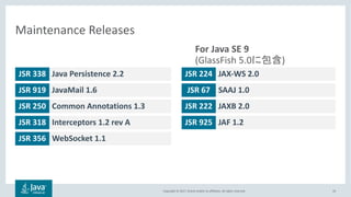 Copyright © 2017, Oracle and/or its affiliates. All rights reserved. 19
Maintenance Releases
For Java SE 9
(GlassFish 5.0 )
WebSocket 1.1JSR 356
Common Annotations 1.3JSR 250 JAXB 2.0JSR 222
JAX-WS 2.0Bean
ValidationJSR 224
SAAJ 1.0JSR 67JavaMail 1.6JSR 919
Interceptors 1.2 rev AJSR 318
Java Persistence 2.2JSR 338
JAF 1.2JSR 925
 