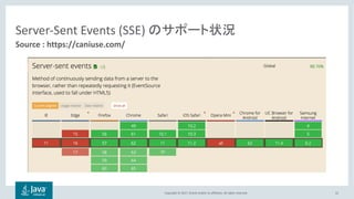 Copyright © 2017, Oracle and/or its affiliates. All rights reserved.
Server-Sent Events (SSE)
52
Source : https://caniuse.com/
 