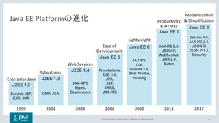 Copyright © 2017, Oracle and/or its affiliates. All rights reserved.
J2EE 1.3
CMP, JCA
J2EE 1.4
JAX-RPC
Mgmt,
Deployment
Java EE 5
Annotations,
EJB 3.0,
JPA,
JSF,
JAXB,
JAX-WS
Java EE 6
JAX-RS,
CDI,
Servlet 3.0,
Web Profile,
Pruning
Java EE 7
JAX-RS 2.0,
JSON-P,
WebSocket,
JMS 2.0,
Batch
J2EE 1.2
Servlet, JSP,
EJB, JMS
Java EE 8
Servlet 4.0,
JAX-RS 2.1,
JSON-B
JSON-P 1.1,
Security
6
Java EE Platform
2001 2003 2006 2009 20131999 2017
Robustness
Web Services
Ease of
Development
Lightweight
Productivity
& HTML5
Enterprise Java
Modernization
& Simplification
 
