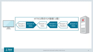 Copyright © 2017, Oracle and/or its affiliates. All rights reserved. 66
HTTP/2 TCP 1
Stream 4
Data
Stream 1
Headers
Stream 1
Data
Stream 2
Headers
Stream 3
Headers
Stream 2
Data
 