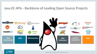 Copyright © 2017, Oracle and/or its affiliates. All rights reserved. 7
Java EE APIs - Backbone of Leading Open Source Projects
Java EE
Containers
Microservices Web
Containers
Web
Frameworks
PaaSREST
 