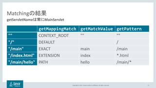 Copyright © 2017, Oracle and/or its affiliates. All rights reserved.
Matching
getMappingMatch getMatchValue getPattern
"" CONTEXT_ROOT "" ""
"/" DEFAULT /
"/main" EXACT main /main
"/index.html" EXTENSION index *.html
"/main/hello" PATH hello /main/*
71
getServletName MainServlet
 