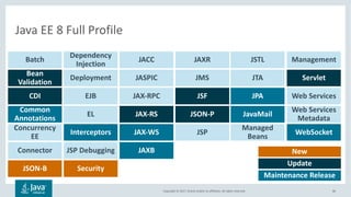 Copyright © 2017, Oracle and/or its affiliates. All rights reserved. 86
Java EE 8 Full Profile
Connector JAXBJSP Debugging
Managed
Beans
Concurrency
EE
Interceptors JAX-WS WebSocket
JASPIC JMS JTADeployment
Batch JACC
Dependency
Injection
JAXR JSTL Management
EJB JAX-RPC Web ServicesJPA
Common
Annotations
EL
Web Services
Metadata
JavaMail
CDI
JSON-B Security
Bean
Validation
JSF
JAX-RS JSON-P
Servlet
JSP
Maintenance Release
Update
New
 