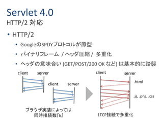 Servlet 4.0 
HTTP/2 対応 
• HTTP/2 
• GoogleのSPDYプロトコルが原型 
• バイナリフレーム/ ヘッダ圧縮/ 多重化 
• ヘッダの意味合い(GET/POST/200 OK など) は基本的に踏襲 
client server client server 
.html 
.js, .png, .css 
client server 
ブラウザ実装によっては 
同時接続数『6』1TCP接続で多重化 
 