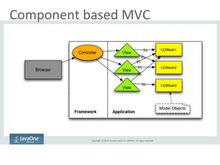 Copyright © 2014, Oracle and/or its affiliates. All rights reserved.
Component based MVC
 