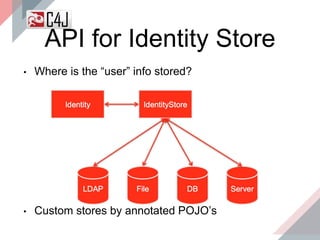 • Where is the “user” info stored?
API for Identity Store
• Custom stores by annotated POJO’s
 