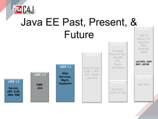 J2EE 1.3
CMP,
JCA
J2EE 1.4
Web
Services,
Mgmt,
Deplymnt
Java EE 5
Ease of Use,
EJB 3, JPA,
JSF, JAXB,
JAX-WS
Java EE 6
Pruning,
Ease of Use,
JAX-RS,
CDI,
Bean-
Validation
Web Profile
Servlet 3,
EJB 3.1 Lite
Java EE 7
JMS 2,
Batch, TX,
Concurr,
Web-
Sockets,
JSON
Web Profile
JAX-RS 2
J2EE 1.2
Servlet,
JSP, EJB,
JMS, RMI
Java EE Past, Present, &
Future
 