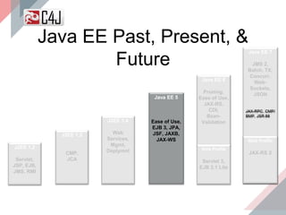 J2EE 1.3
CMP,
JCA
J2EE 1.4
Web
Services,
Mgmt,
Deplymnt
Java EE 5
Ease of Use,
EJB 3, JPA,
JSF, JAXB,
JAX-WS
Java EE 6
Pruning,
Ease of Use,
JAX-RS,
CDI,
Bean-
Validation
Web Profile
Servlet 3,
EJB 3.1 Lite
Java EE 7
JMS 2,
Batch, TX,
Concurr,
Web-
Sockets,
JSON
Web Profile
JAX-RS 2
J2EE 1.2
Servlet,
JSP, EJB,
JMS, RMI
Java EE Past, Present, &
Future
 