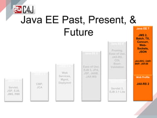 J2EE 1.3
CMP,
JCA
J2EE 1.4
Web
Services,
Mgmt,
Deplymnt
Java EE 5
Ease of Use,
EJB 3, JPA,
JSF, JAXB,
JAX-WS
Java EE 6
Pruning,
Ease of Use,
JAX-RS,
CDI,
Bean-
Validation
Web Profile
Servlet 3,
EJB 3.1 Lite
Java EE 7
JMS 2,
Batch, TX,
Concurr,
Web-
Sockets,
JSON
Web Profile
JAX-RS 2
J2EE 1.2
Servlet,
JSP, EJB,
JMS, RMI
Java EE Past, Present, &
Future
 