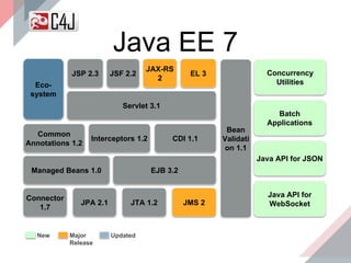 Connector
1.7
Managed Beans 1.0 EJB 3.2
Servlet 3.1
Eco-
system
JSF 2.2
JAX-RS
2
JMS 2JPA 2.1
EL 3
JTA 1.2
JSP 2.3
Interceptors 1.2 CDI 1.1
Common
Annotations 1.2
UpdatedMajor
Release
New
Concurrency
Utilities
Batch
Applications
Java API for JSON
Java API for
WebSocket
Bean
Validati
on 1.1
Java EE 7
 