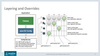 Copyright © 2016, Oracle and/or its affiliates. All rights reserved. |
Default Configuration Sources
32
Java EE Config
• System properties (ordinal=400)
• Environment properties (ordinal=300)
• /META-INF/config.properties (ordinal=100)
• /META-INF/config.xml (ordinal=100)
• /META-INF/config.json (ordinal=100)
 