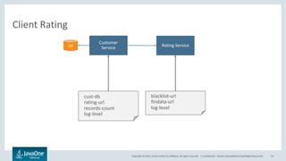 Copyright © 2016, Oracle and/or its affiliates. All rights reserved. |
Client Rating
Confidential – Oracle Internal/Restricted/Highly Restricted 55
<config-descriptor>
<context-property name=”app”/>
<property name=”cust-db” mutable="false"/>
<property name=”rating-url"/>
<property name=”records-count" default=”100"/>
<property name=”log-level" default=”INFO"/>
</config-descriptor>
<config-descriptor>
<property name=”blacklist-url”/>
<property name=”findata-url"/>
<property name=”log-level" default=”INFO"/>
</config-descriptor>
Customer
Service
Rating ServiceDB
 