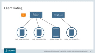 Copyright © 2016, Oracle and/or its affiliates. All rights reserved. |
Cloud Configuration Service Idea
Confidential – Oracle Internal/Restricted/Highly Restricted 59
Customer
Service
Rating Service
DB
 