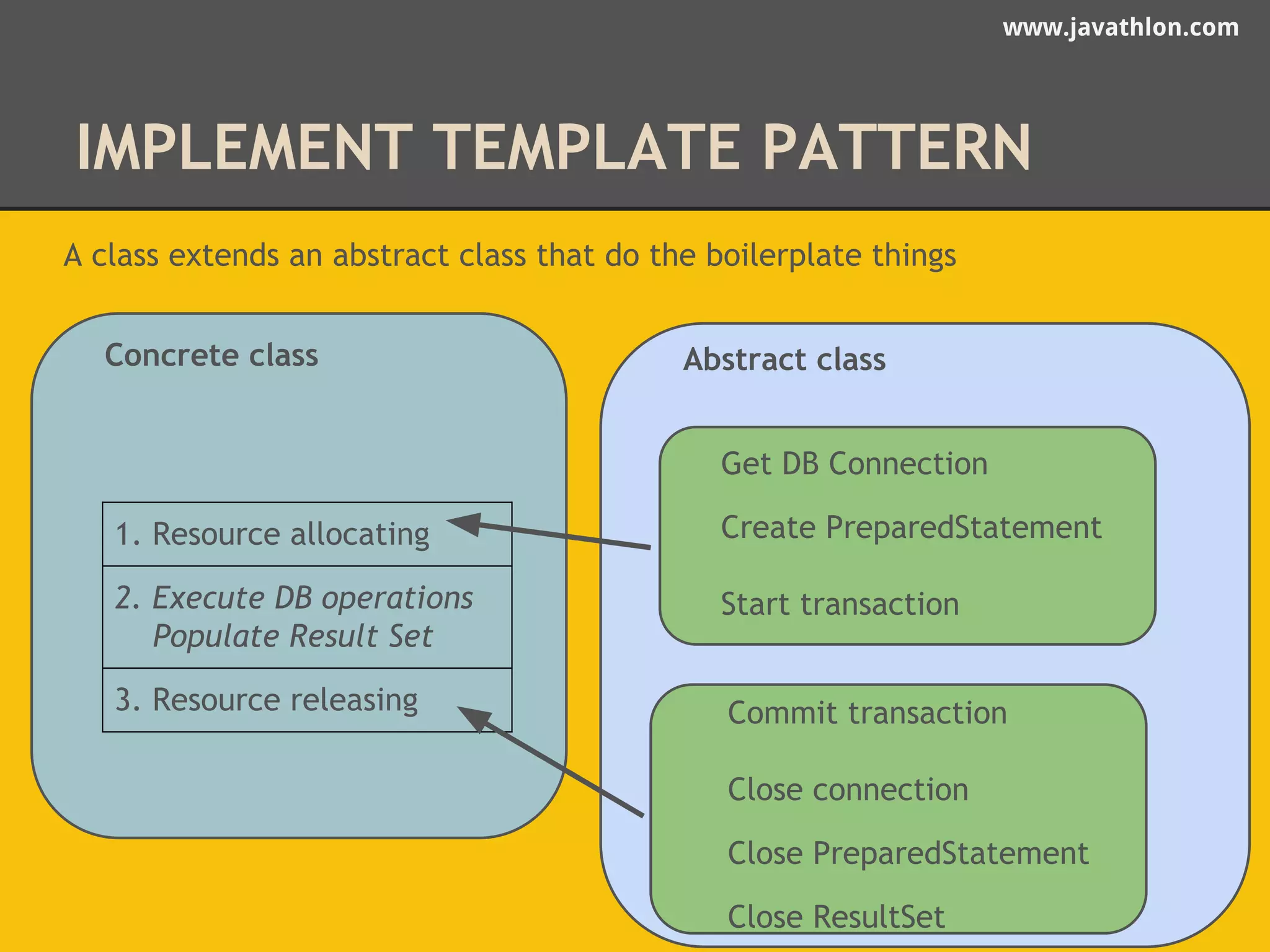 www.javathlon.com 
IMPLEMENT TEMPLATE PATTERN 
A class extends an abstract class that do the boilerplate things 
Concrete class Abstract class 
1. Resource allocating 
2. Execute DB operations 
Populate Result Set 
3. Resource releasing 
Get DB Connection 
Create PreparedStatement 
Start transaction 
Commit transaction 
Close connection 
Close PreparedStatement 
Close ResultSet 
 