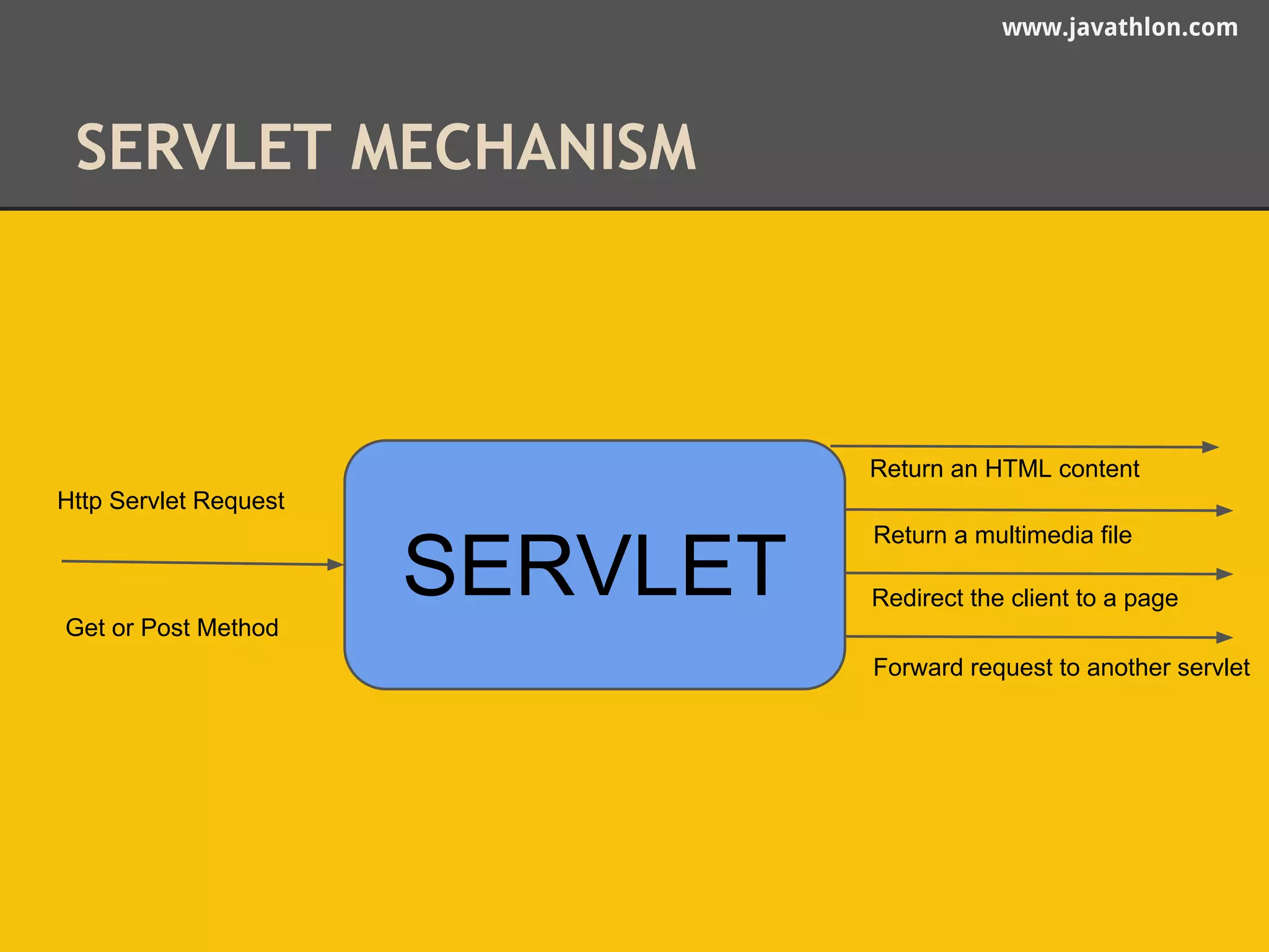 www.javathlon.com 
SERVLET MECHANISM 
SERVLET 
Http Servlet Request 
Return an HTML content 
Return a multimedia file 
Redirect the client to a page 
Forward request to another servlet 
Get or Post Method 
 
