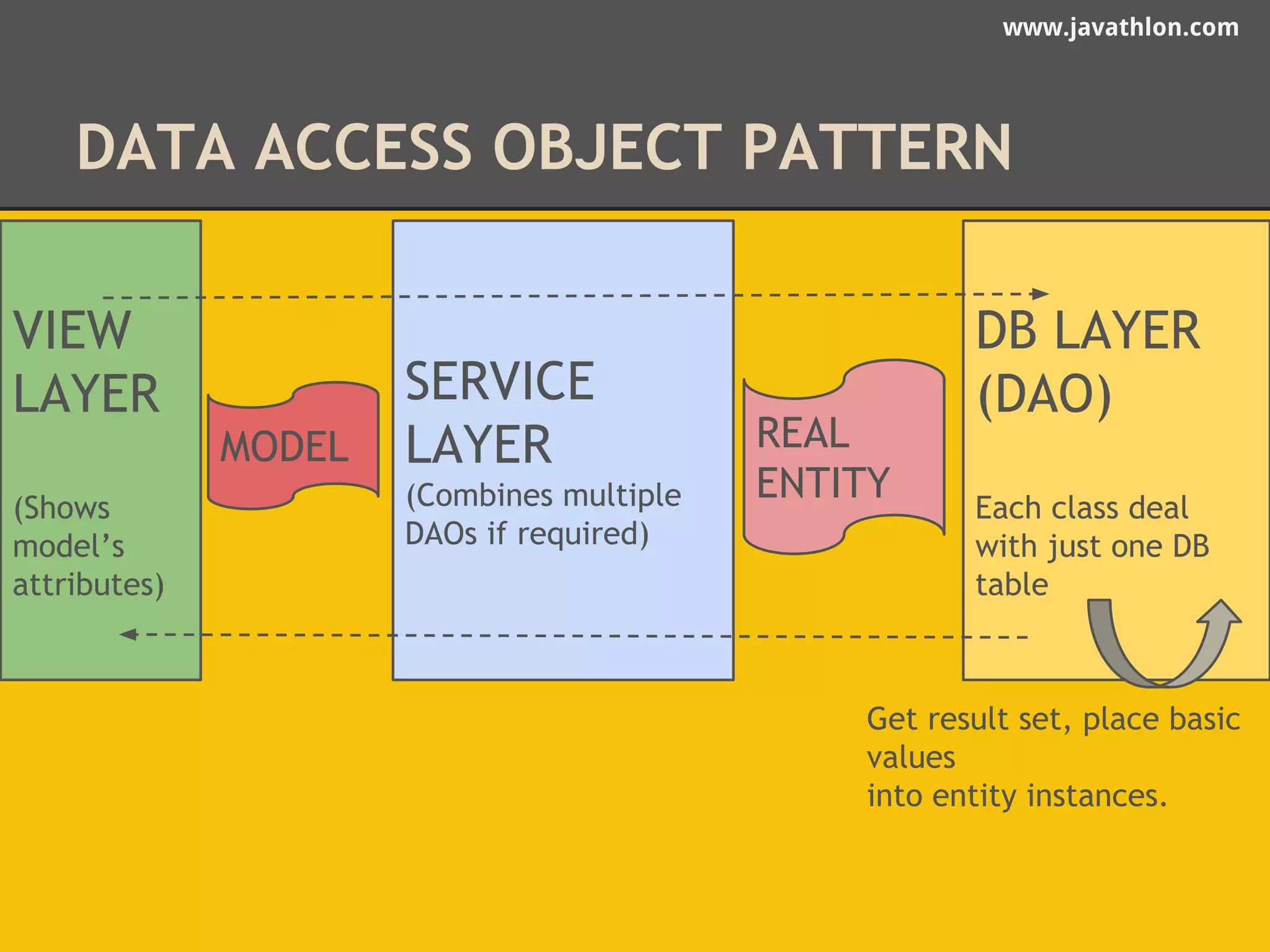 www.javathlon.com 
DATA ACCESS OBJECT PATTERN 
VIEW 
LAYER 
(Shows 
model’s 
attributes) 
SERVICE 
LAYER 
(Combines multiple 
DAOs if required) 
DB LAYER 
(DAO) 
Each class deal 
with just one DB 
table 
MODEL REAL 
ENTITY 
Get result set, place basic 
values 
into entity instances. 
 