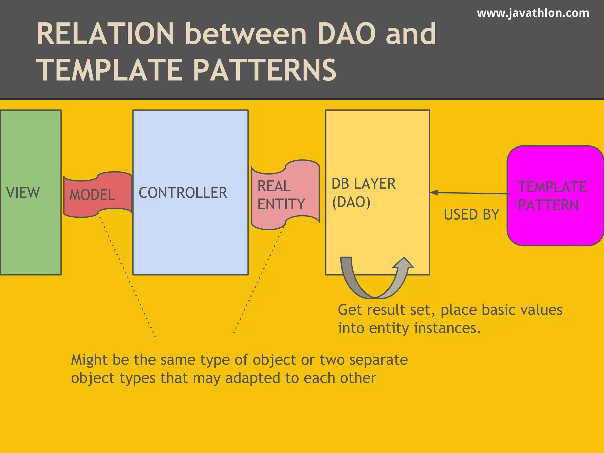 www.javathlon.com 
RELATION between DAO and 
TEMPLATE PATTERNS 
VIEW CONTROLLER 
DB LAYER 
MODEL (DAO) REAL 
ENTITY 
TEMPLATE 
PATTERN 
USED BY 
Get result set, place basic values 
into entity instances. 
Might be the same type of object or two separate 
object types that may adapted to each other 
 