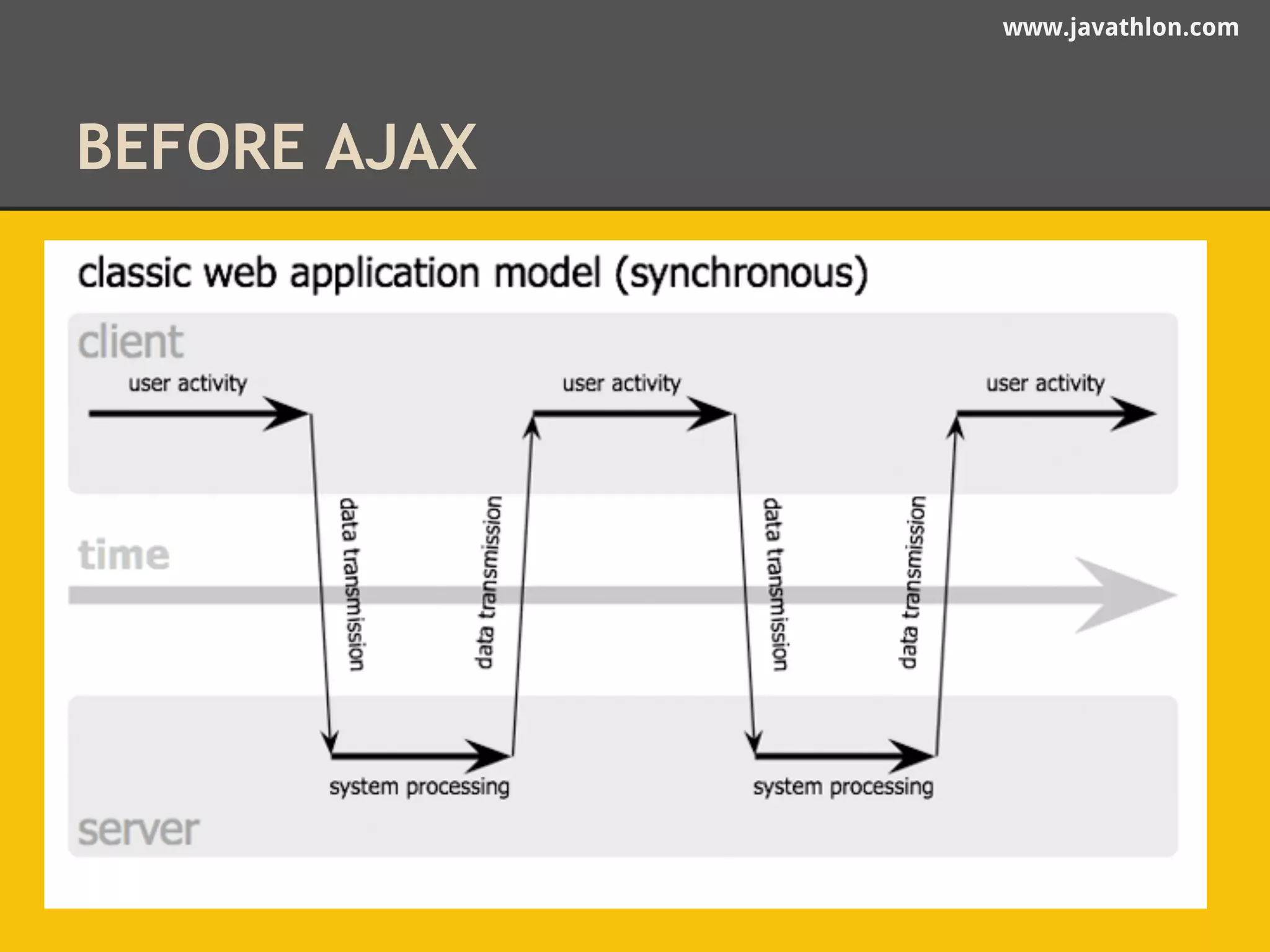 www.javathlon.com 
BEFORE AJAX 
 