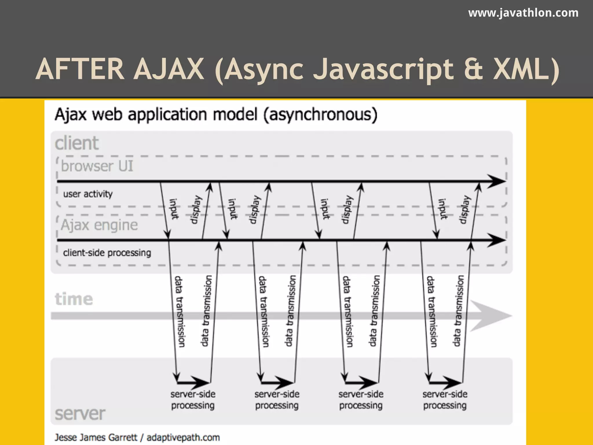 www.javathlon.com 
AFTER AJAX (Async Javascript & XML) 
 
