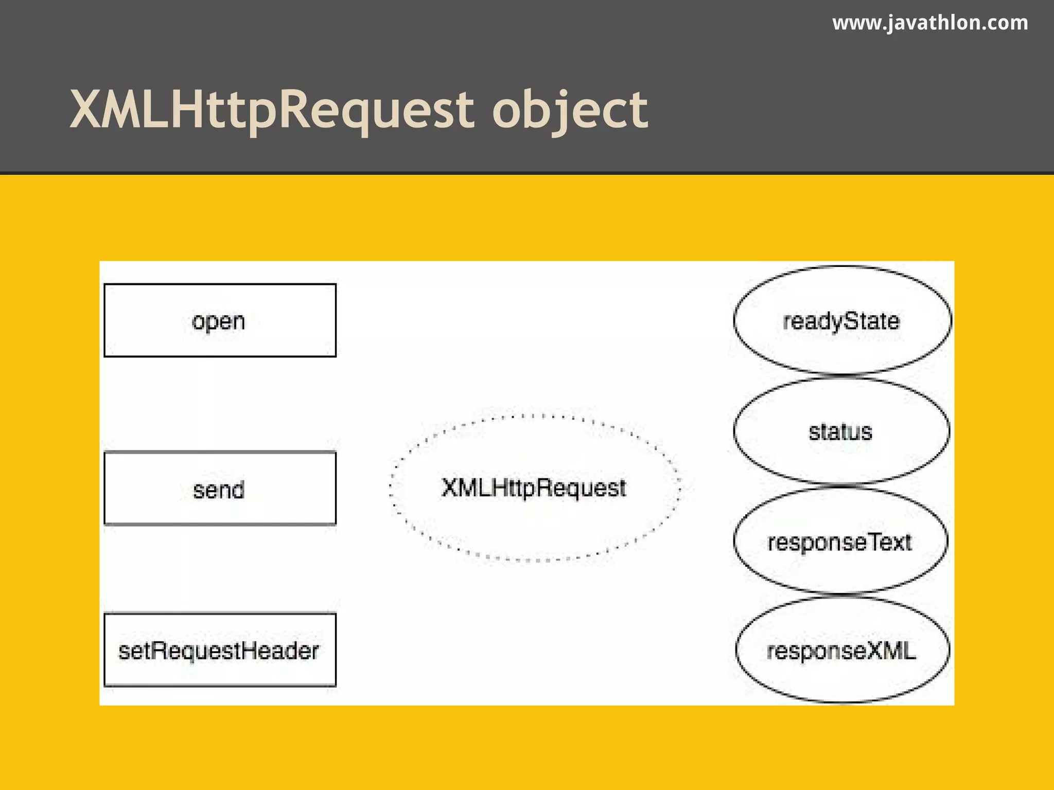 www.javathlon.com 
XMLHttpRequest object 
 
