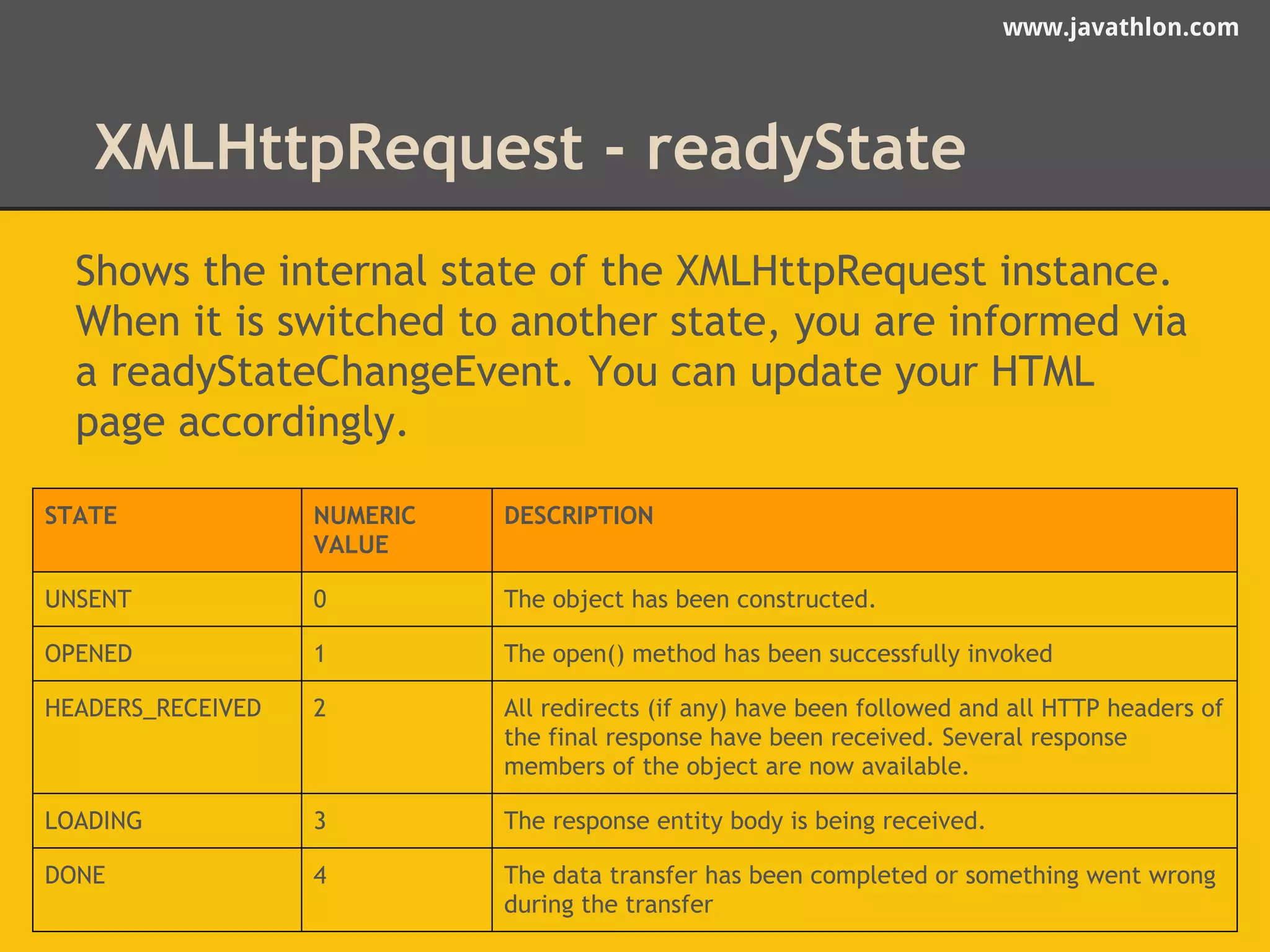 www.javathlon.com 
XXMMLLHHtttptRpeRqueeqsut eobsjte c- tr meeatdhyoSdstate 
Shows the internal state of the XMLHttpRequest instance. 
When it is switched to another state, you are informed via 
a readyStateChangeEvent. You can update your HTML 
page accordingly. 
STATE NUMERIC 
VALUE 
DESCRIPTION 
UNSENT 0 The object has been constructed. 
OPENED 1 The open() method has been successfully invoked 
HEADERS_RECEIVED 2 All redirects (if any) have been followed and all HTTP headers of 
the final response have been received. Several response 
members of the object are now available. 
LOADING 3 The response entity body is being received. 
DONE 4 The data transfer has been completed or something went wrong 
during the transfer 
 