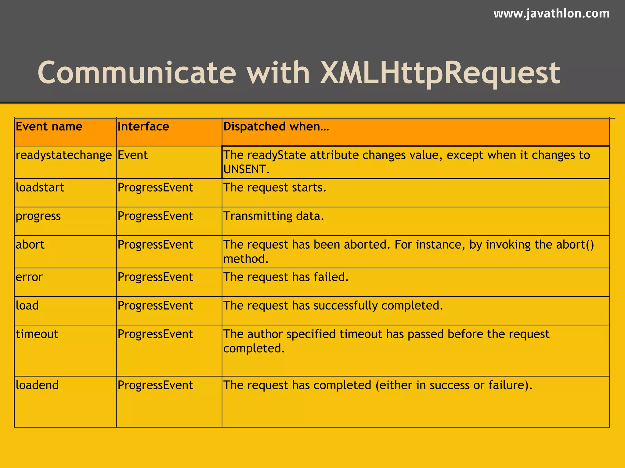 www.javathlon.com 
Communicate with XMLHttpRequest 
Event name Interface Dispatched when… 
readystatechange Event The readyState attribute changes value, except when it changes to 
UNSENT. 
loadstart ProgressEvent The request starts. 
progress ProgressEvent Transmitting data. 
abort ProgressEvent The request has been aborted. For instance, by invoking the abort() 
method. 
error ProgressEvent The request has failed. 
load ProgressEvent The request has successfully completed. 
timeout ProgressEvent The author specified timeout has passed before the request 
completed. 
loadend ProgressEvent The request has completed (either in success or failure). 
 