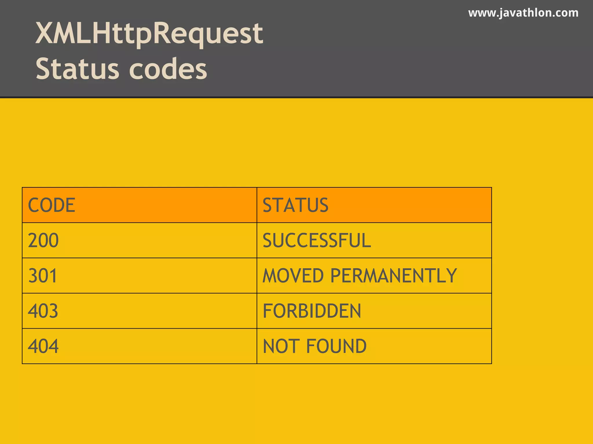 www.javathlon.com 
XMLHttpRequest 
Status codes 
CODE STATUS 
200 SUCCESSFUL 
301 MOVED PERMANENTLY 
403 FORBIDDEN 
404 NOT FOUND 
 