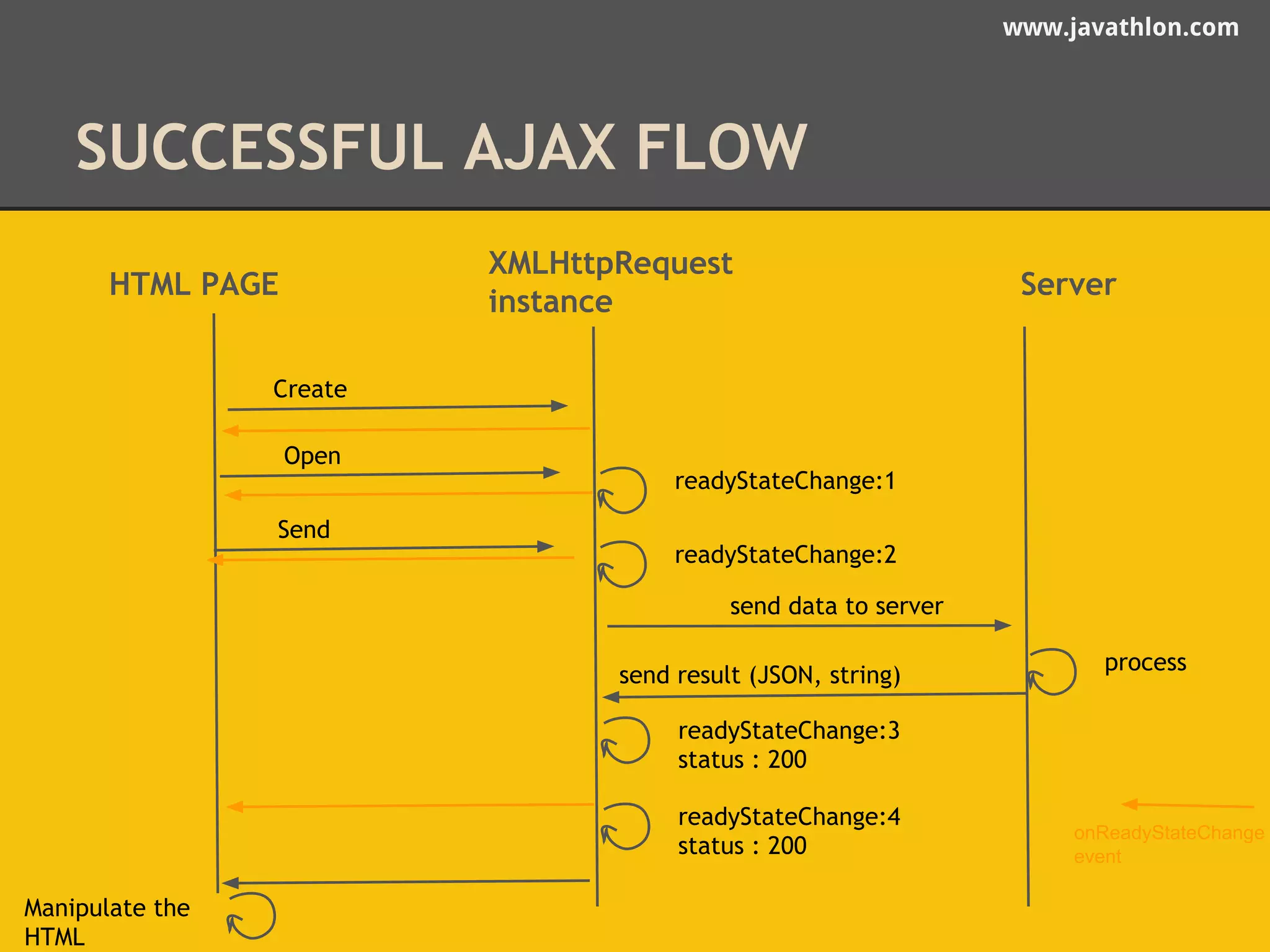 www.javathlon.com 
SUCCESSFUL AJAX FLOW 
HTML PAGE 
XMLHttpRequest 
instance Server 
Create 
Open 
Send 
readyStateChange:1 
readyStateChange:2 
process 
readyStateChange:3 
status : 200 
readyStateChange:4 
status : 200 
Manipulate the 
HTML 
send data to server 
send result (JSON, string) 
onReadyStateChange 
event 
 