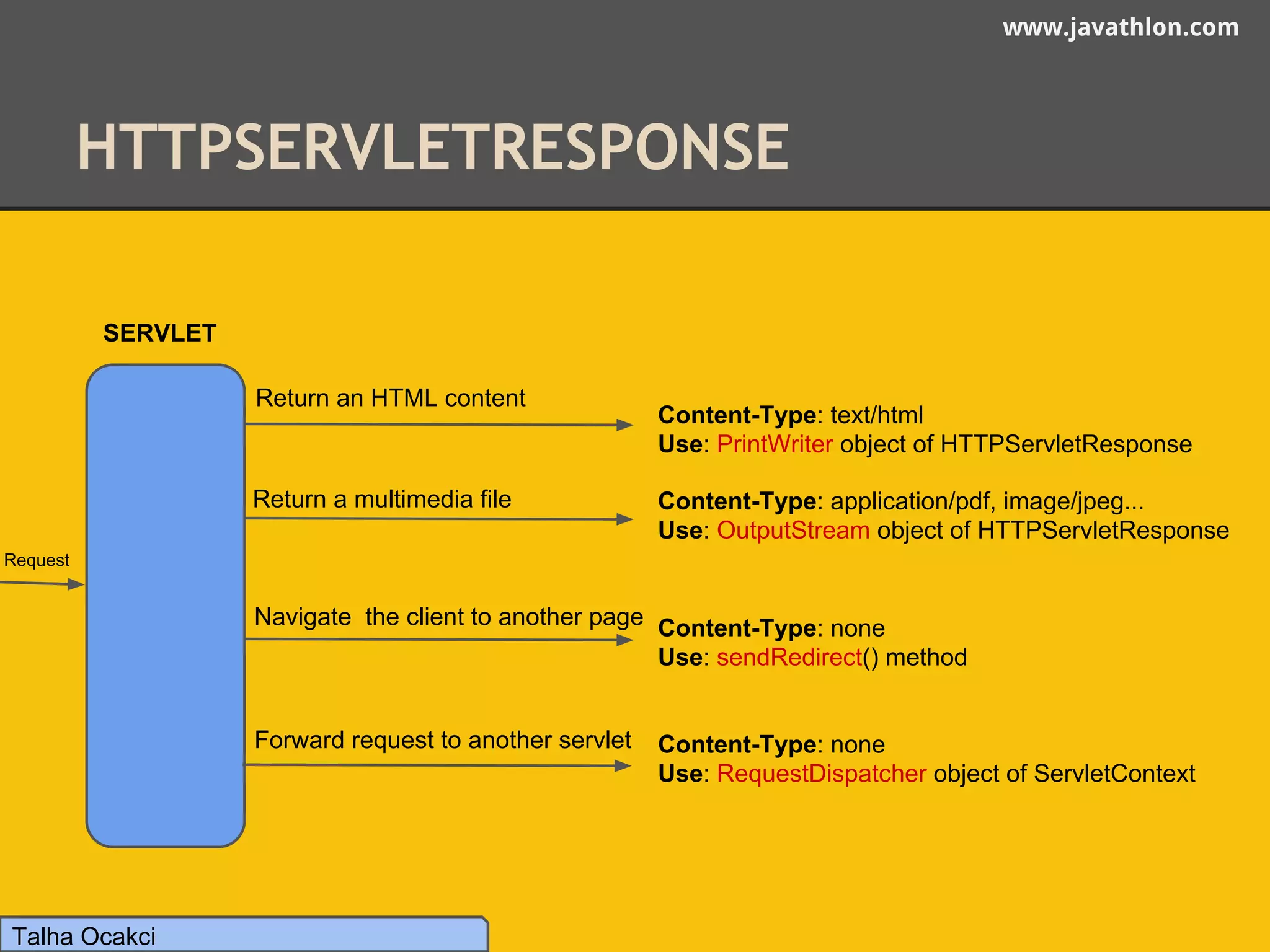 www.javathlon.com 
HTTPSERVLETRESPONSE 
Talha Ocakci 
Return an HTML content 
Return a multimedia file 
Navigate the client to another page 
Forward request to another servlet 
SERVLET 
Request 
Content-Type: text/html 
Use: PrintWriter object of HTTPServletResponse 
Content-Type: application/pdf, image/jpeg... 
Use: OutputStream object of HTTPServletResponse 
Content-Type: none 
Use: sendRedirect() method 
Content-Type: none 
Use: RequestDispatcher object of ServletContext 
 